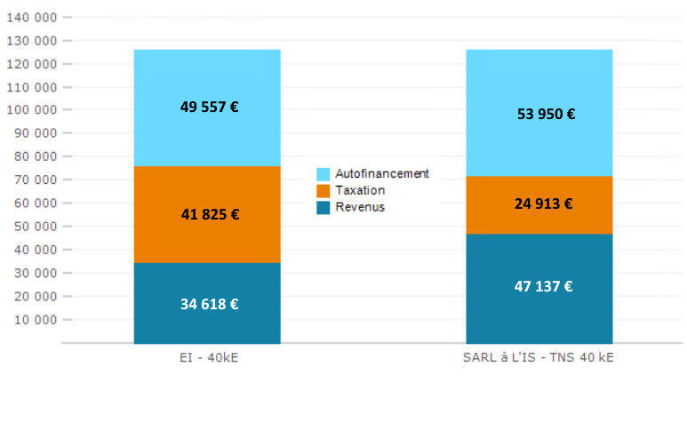 eic-or-graphique-comparaison-repartition-budget-EI-SARL-1021