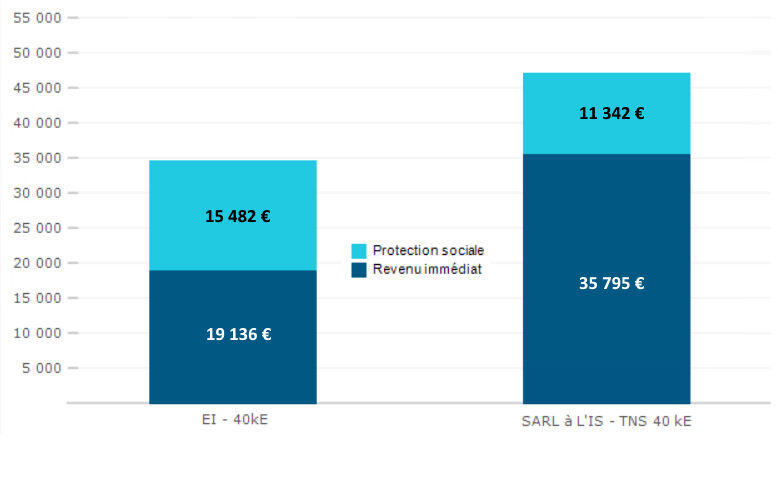 eic-or-graphique-comparaison-revenus-EI-SARL-1021