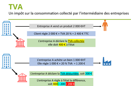taxe valeur ajoutée tva déductible collectée