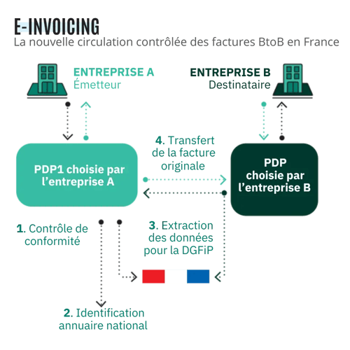 Facture électronique : schéma e-invoicing