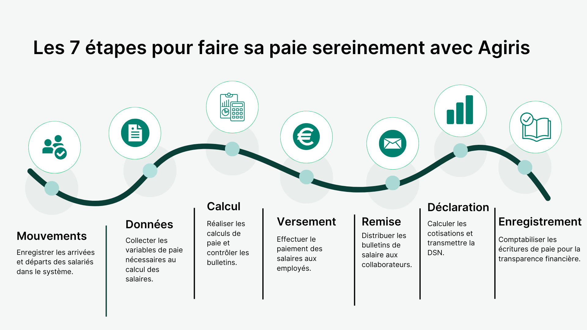 Les étapes du processus de paie