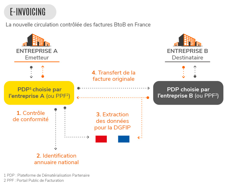 facture-electronique-e-invoicing-agiris-entreprises